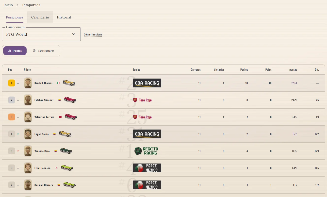La tabla de posiciones del campeonato de pilotos del World Championship en FTG Manager